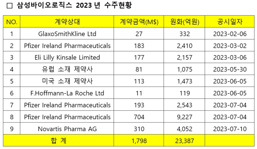 2023년 현재 삼성바이오로직스의 수주 현황 / 자료=삼성바이오로직스