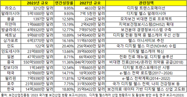 아시아·태평양 주요 15개국(한국 제외) 디지털 헬스케어시장 2023년, 2027년 예상 매출 규모(예상안)