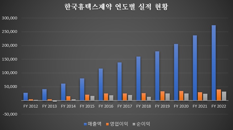 단위 백만원. 개별 기준. 2013년은 순손실을 기록 / 자료=한국휴텍스마카오 카지노 슬롯 머신 감사보고서