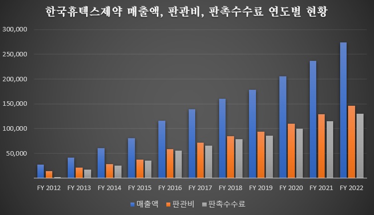 단위 백만원. 개별 기준 / 자료=한국휴텍스마카오 카지노 슬롯 머신 감사보고서