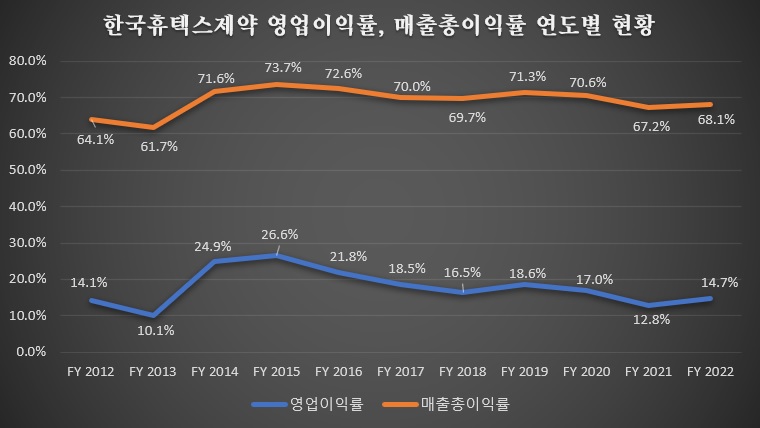 개별 기준 / 자료=한국휴텍스마카오 카지노 슬롯 머신 감사보고서