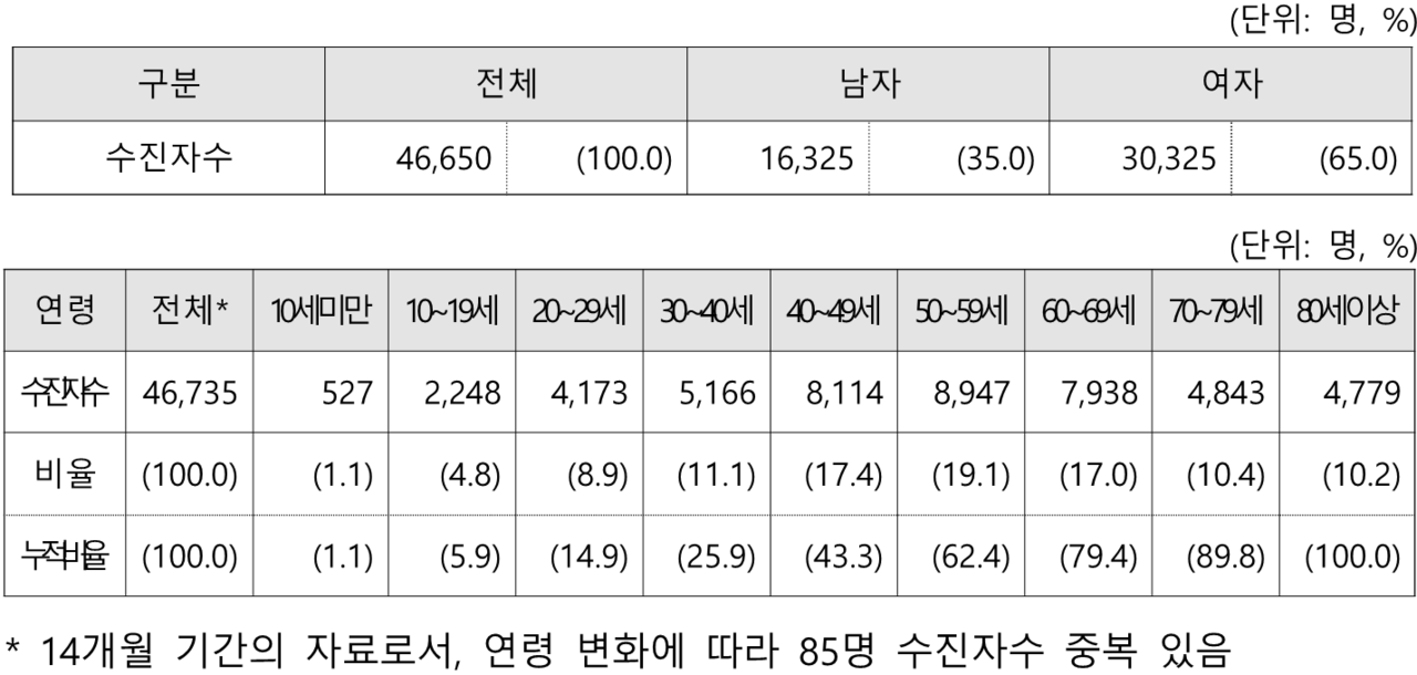 성별 및 연령대별 비대면 무료 바카라 게임 제한 의약품 / 사진=인재근 의원실