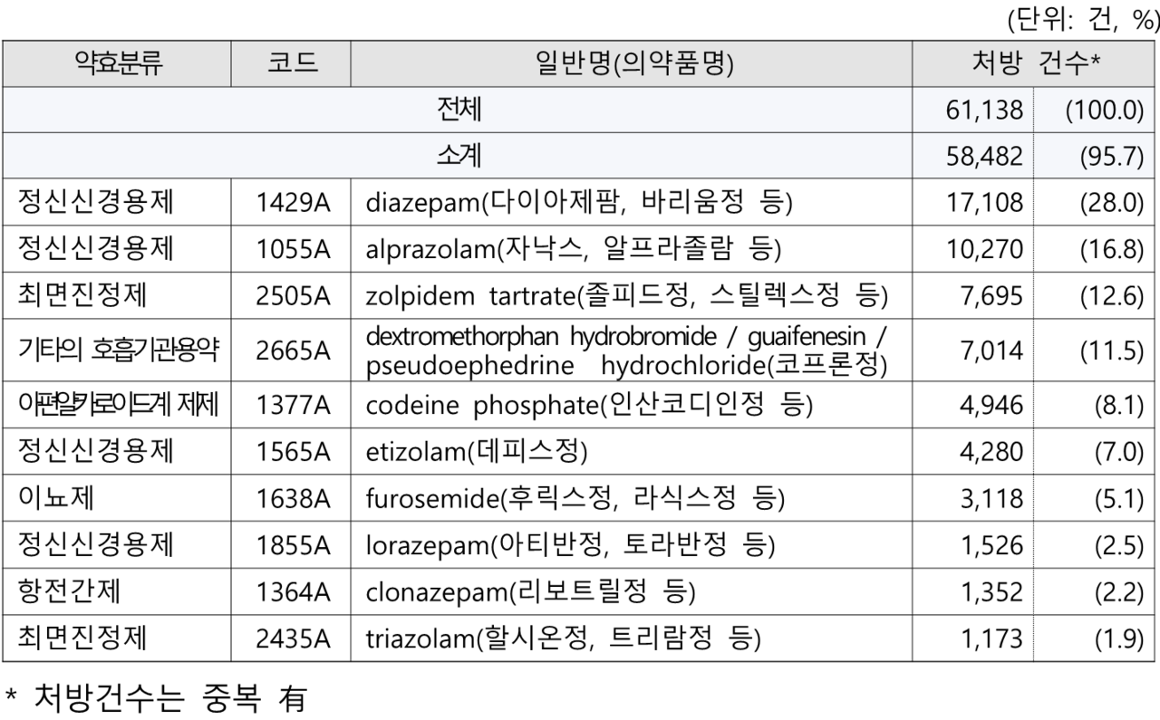 비대면 무료 바카라 게임 상위 10개 의약품 / 사진=인재근 의원실