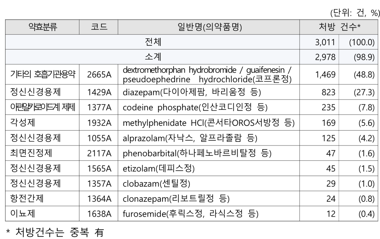 19세 미만 비대면 무료 바카라 게임 상위 10개 의약품 / 사진=인재근 의원실