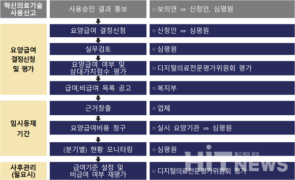 임시등재 절차