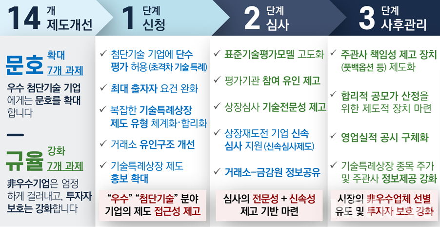 토토 추천특례상장 제도 개선 방안 주요 내용 / 사진=과학토토 추천정보통신부