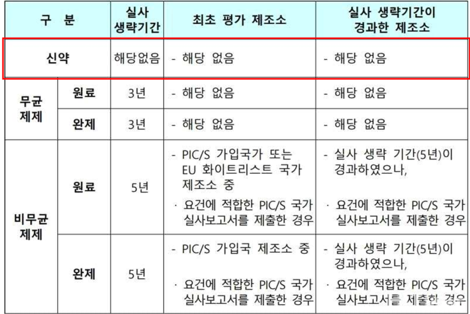 사전 토토 추천 실태조사 생략대상 / 출처=식약처 운영지침