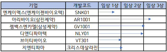 토토 신규가입꽁머니 임상을 진행하고 있는 한국 기업 현황 / 식약처 자료 히트뉴스 재구성