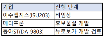 비토토 신규가입꽁머니 및 후보물질 개발 단계인 기업 