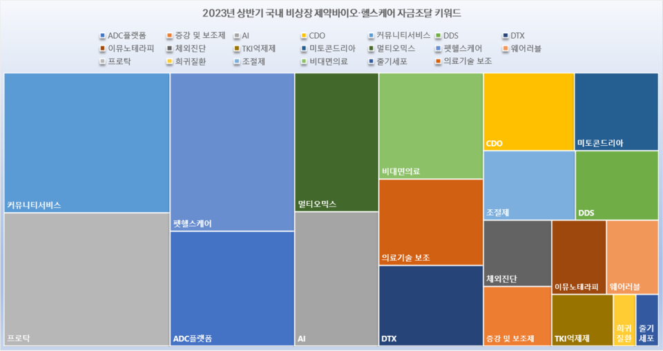 2023년 상반기 국내 비상장 제약·슬롯 머신 게임·헬스케어 자금 조달 키워드를 분석한 '트리맵' / 자료=히트뉴스 자체 집계 및 재구성