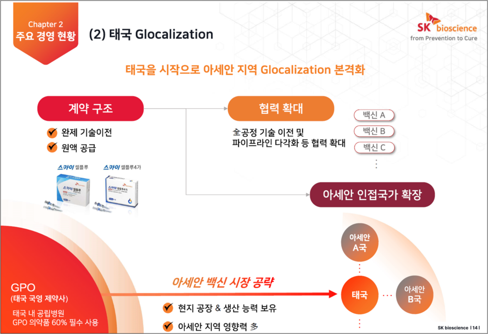 SK바이오사이언스는 태국을 시작으로 아세안 지역의 글로컬라이제이션을 본격화할 계획이다. / 사진=SK바이오사이언스 2분기 경영실적 자료