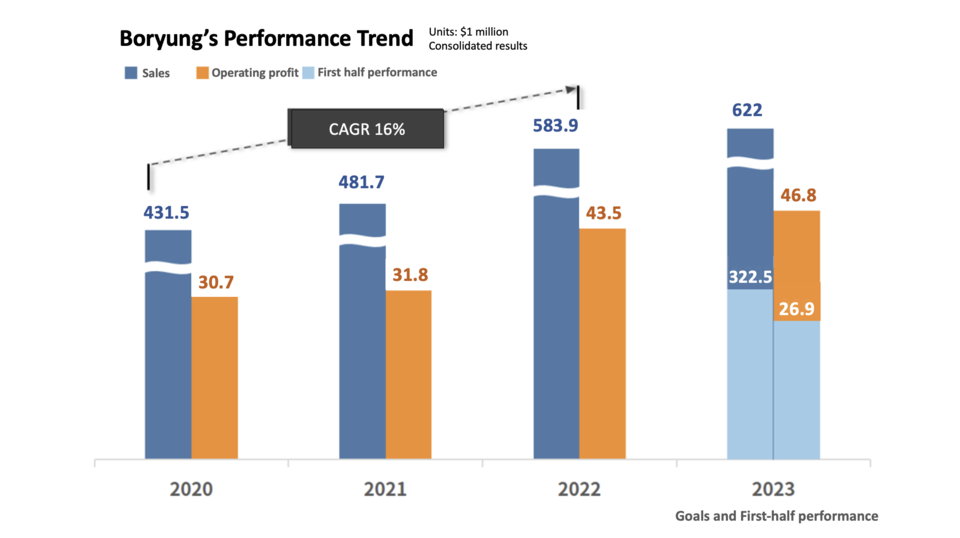 Recent 3 year-performance of Boryung, this year's goals, and first-half performance (graph by Boryung)