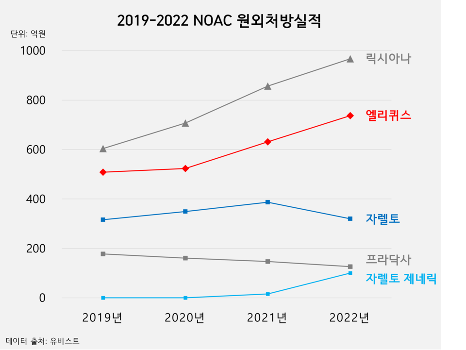 2019-2022년 NOAC 원외처방실적 요약 그래프. / 그래픽=박성수 기자