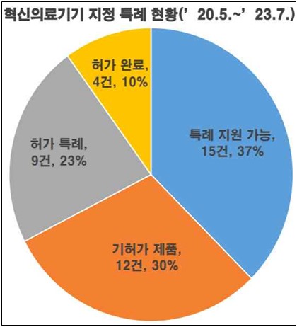 2023년 7월까지 혁신의료기기 지정 특례 현황 / 출처=식약처