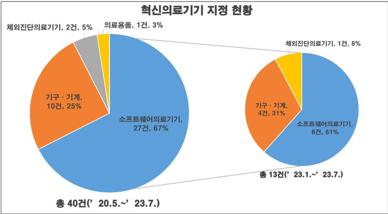 혁신 의료기기 지정 현황 / 자료=식약처