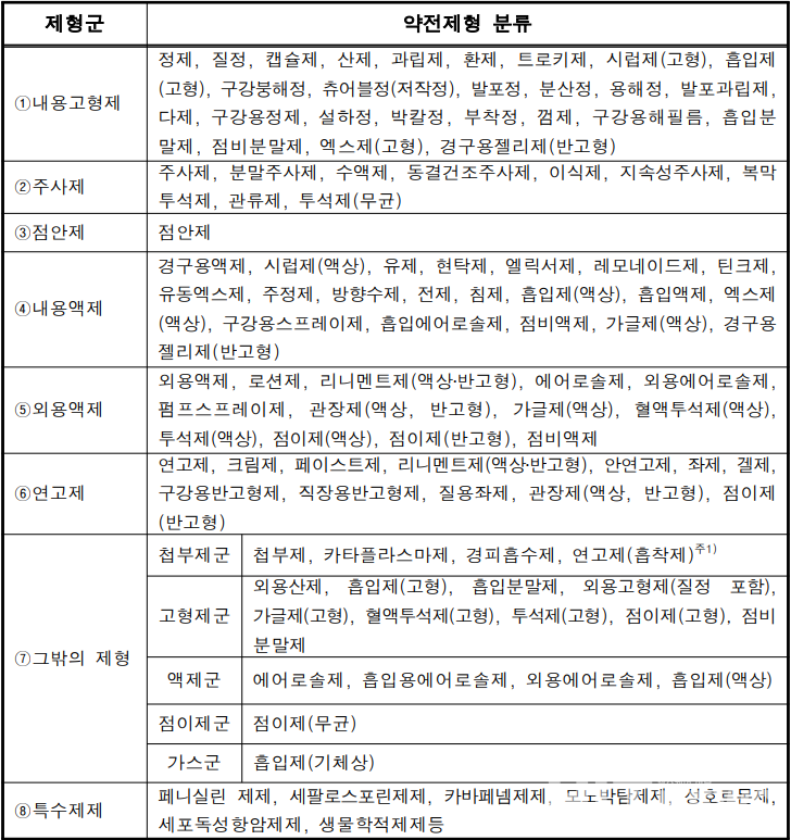 제형군별 완제의약품 약전 제형 분류 / 자료=의약품 슬롯사이트 업 적합판정 및 적합판정서 발급 관련 업무처리방안(공무원 지침서)