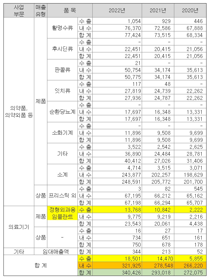 단위: 백만원, 연결기준 / 자료=동화약품 사업보고서