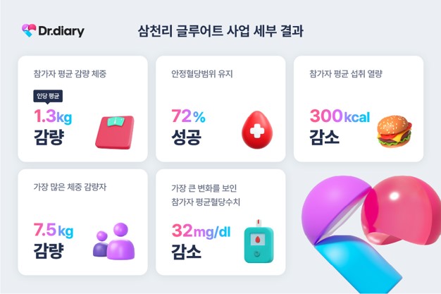 삼천리 글루어트 사업 세부 결과 / 사진=닥터다이어리