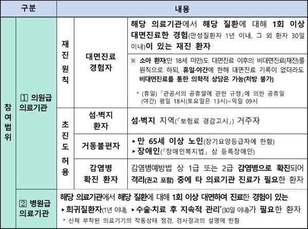 비대면바카라 실시간 시범사업 참여 기준
