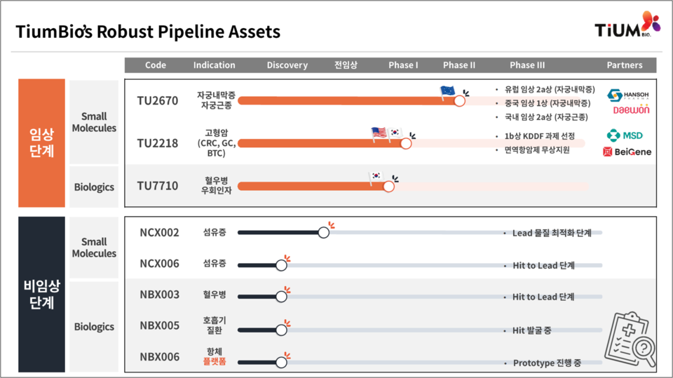 티움바이오는 3개 임상 파이프라인(TU2670, TU2218, TU7710)을 보유하고 있다. / 출처=티움바이오 IR 자료