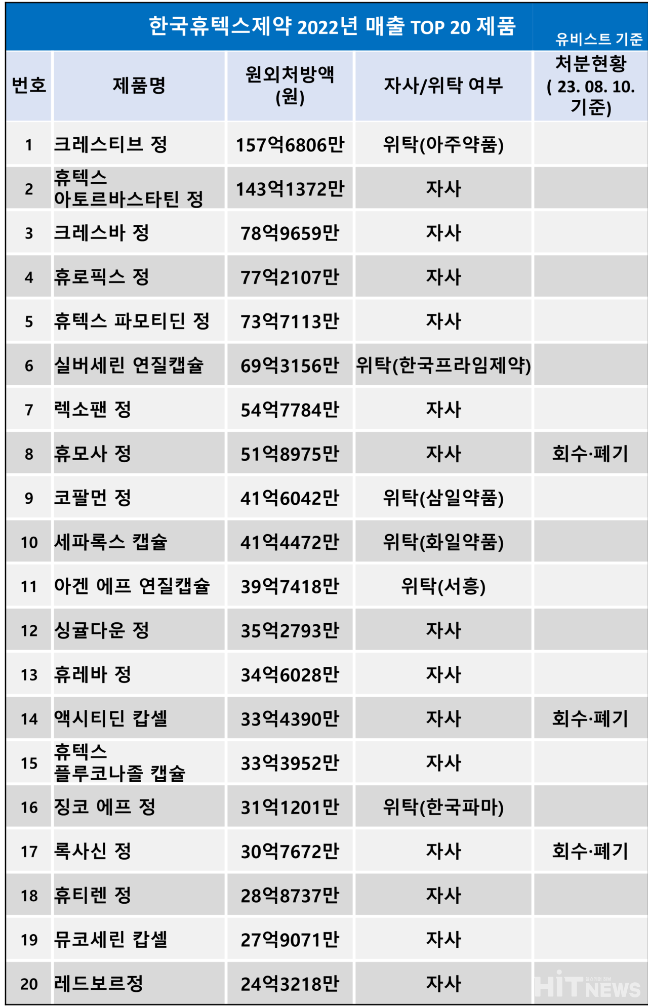 한국휴텍스슬롯사이트 소닉 추천의 2022년 원외처방액 상위 20개 제품 / 출처=유비스트 자료. 히트뉴스 재구성