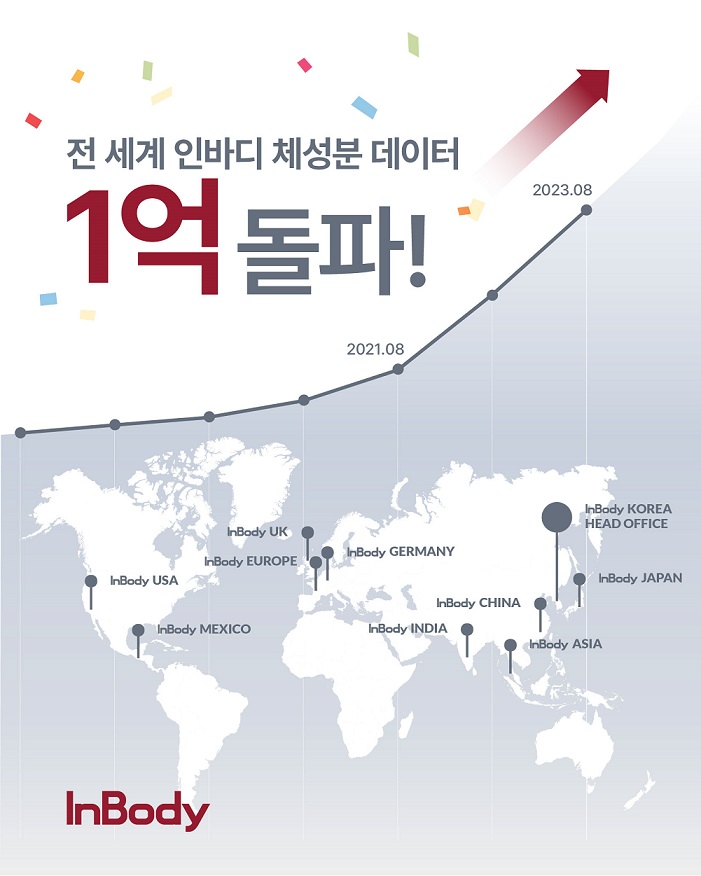 전 세계 인바디 체성분 데이터 1억 돌파 / 사진=남대열 기자