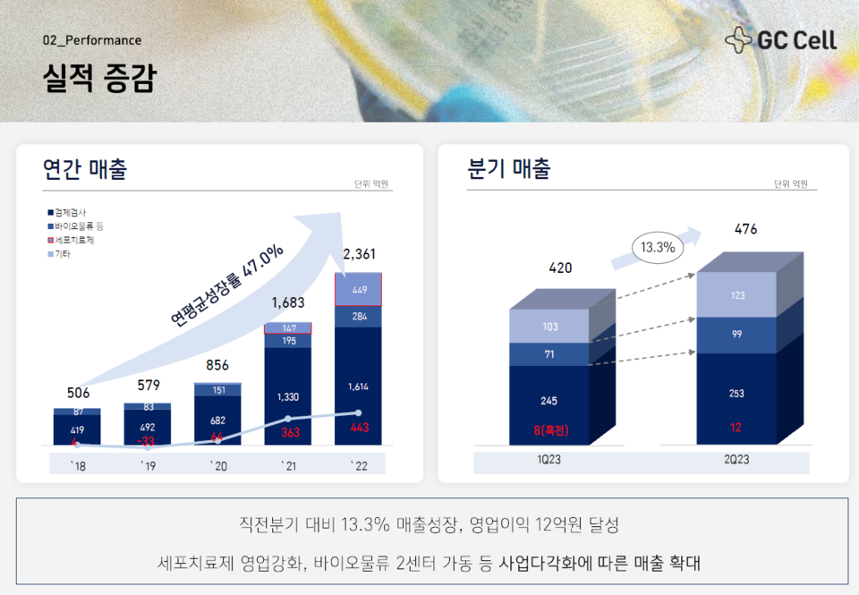 GC셀은 이번 2분기 약 476억원의 매출을 달성했다. / 출처=GC셀 IR 자료