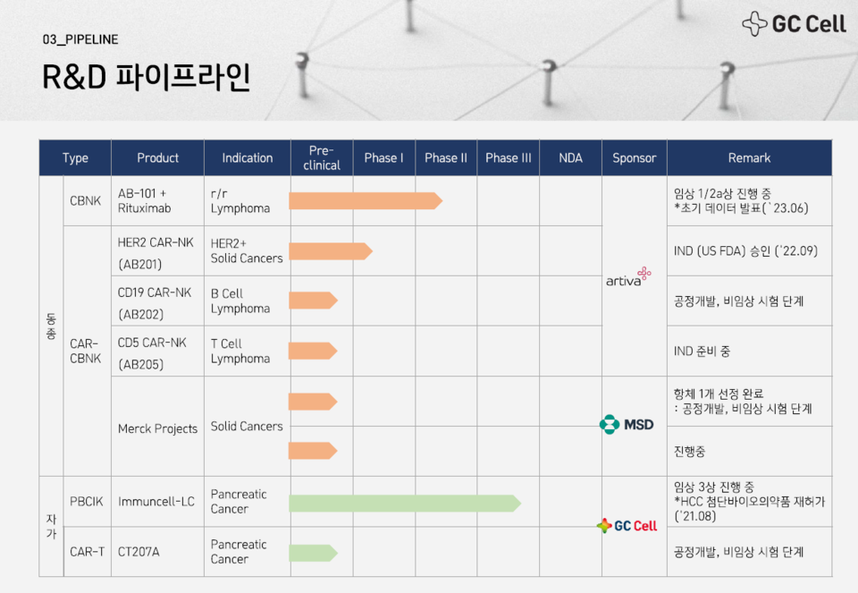 GC셀의 파이프라인 현황 / 출처=GC셀 IR 자료