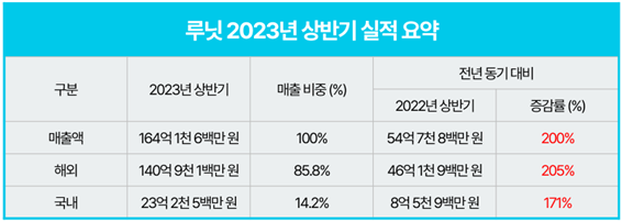 루닛 2023년 상반기 실적 요약 / 출처=루닛