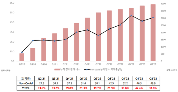 씨젠의 분석장비 판매추이(막대), 비코로나 제품 판매추이(선) / 출처=씨젠 IR 자료