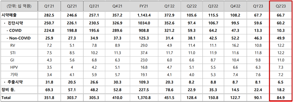  씨젠의 비코로나 제품군 매출 추이 / 출처=씨젠 IR 자료