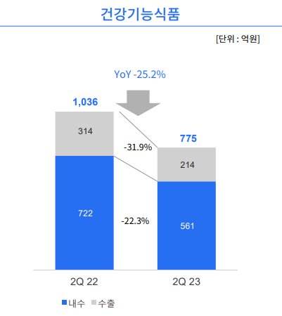 무료 슬롯사이트의 2022·2023년 2분기 건기식 매출 비중 / 자료=회사 경영실적 보고서