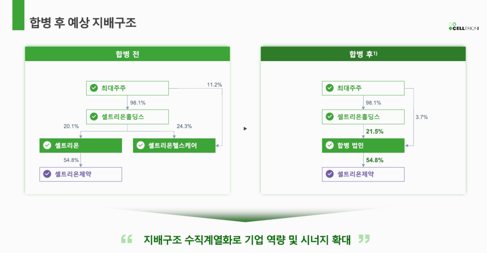 슬롯 사이트그룹 3사의 합병 후 예상 지배구조 / 출처=슬롯 사이트-슬롯 사이트헬스케어 합병 IR