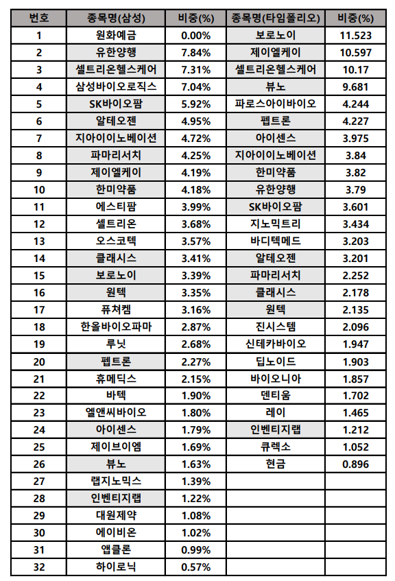 삼성 액티브, 타임폴리오 액티브 바카라 게임 종목 현황 ​​​​​/ 자료=히트뉴스 재구성