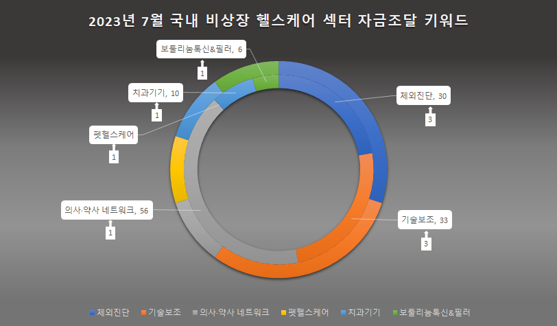 키워드 옆 숫자는 조달 총액(억원), 화살표 숫자는 조달 업체수(건수) / 자료=히트뉴스 자체 집계 및 재구성