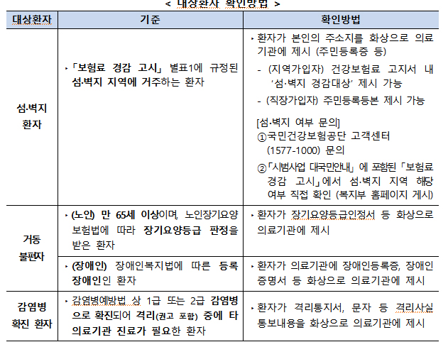 지난 5월 복지부가 밝힌 비대면카지노 추천 대상환자 확인 방법