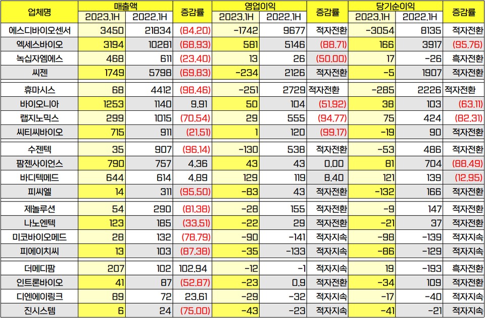 2023년도 상반기 체외진단의료기기 20개 업체 매출 추이(연결기준, 단위: 억원, %)