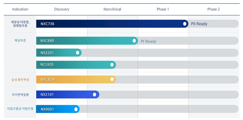 넥스트젠바이오사이언스 파이프라인 / 출처=회사 홈페이지
