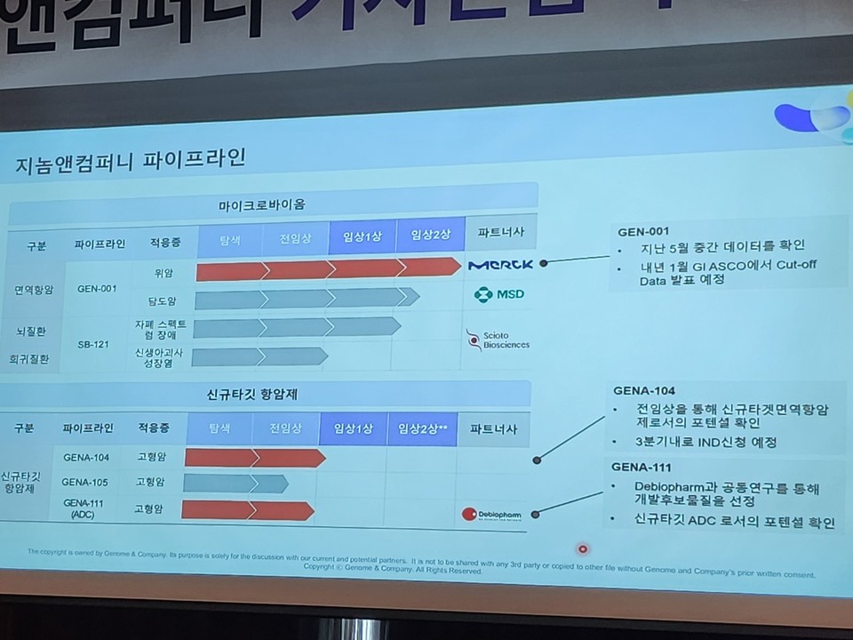 지놈앤컴퍼니의 마이크로바이옴 및 바카라 게임 부문 파이프라인 개발 현황 / 사진=박성수 기자