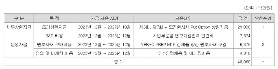 공모자금 세부 사용목적 / 자료=미코바이오메드 증권신고서