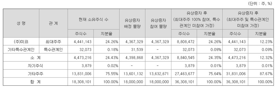 최대주주 및 특수관계인 지분율 변동 시뮬레이션