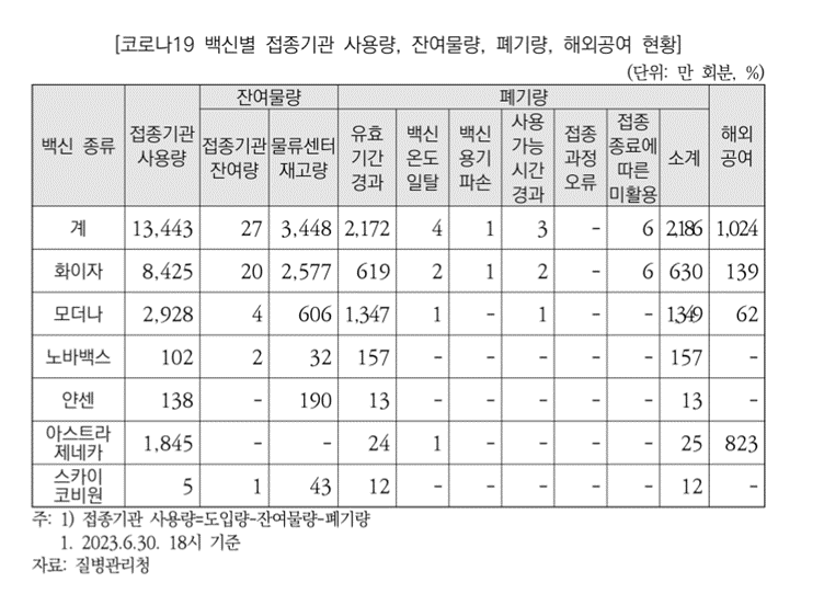코로나19 백신의 사용량과 잔여물량, 폐기량, 해외공여 현황 / 자료=국회예산정책처 2022회계연도 결산 총괄 분석
