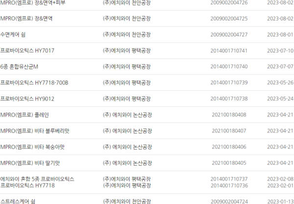 2023년 품목허가를 획득한 토토 커뮤니티 건기식 제품 14품목