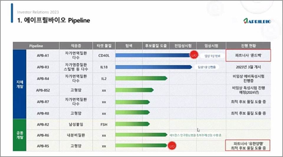에이프릴바이오의 파이프라인 / 출처=회사 IR 자료