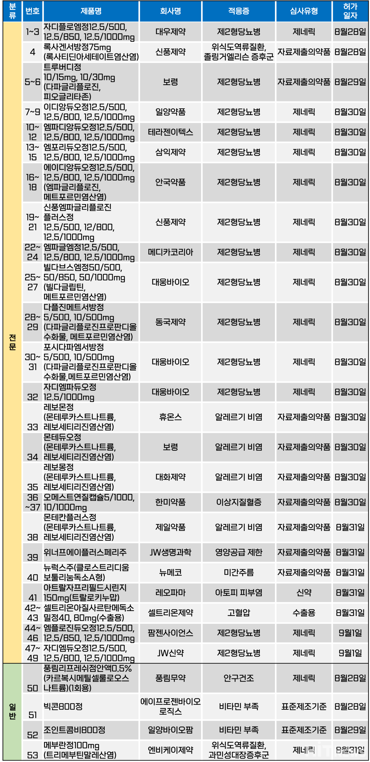 지난주 식약처로부터 품목 무료 슬롯 사이트를 받은 제품 현황