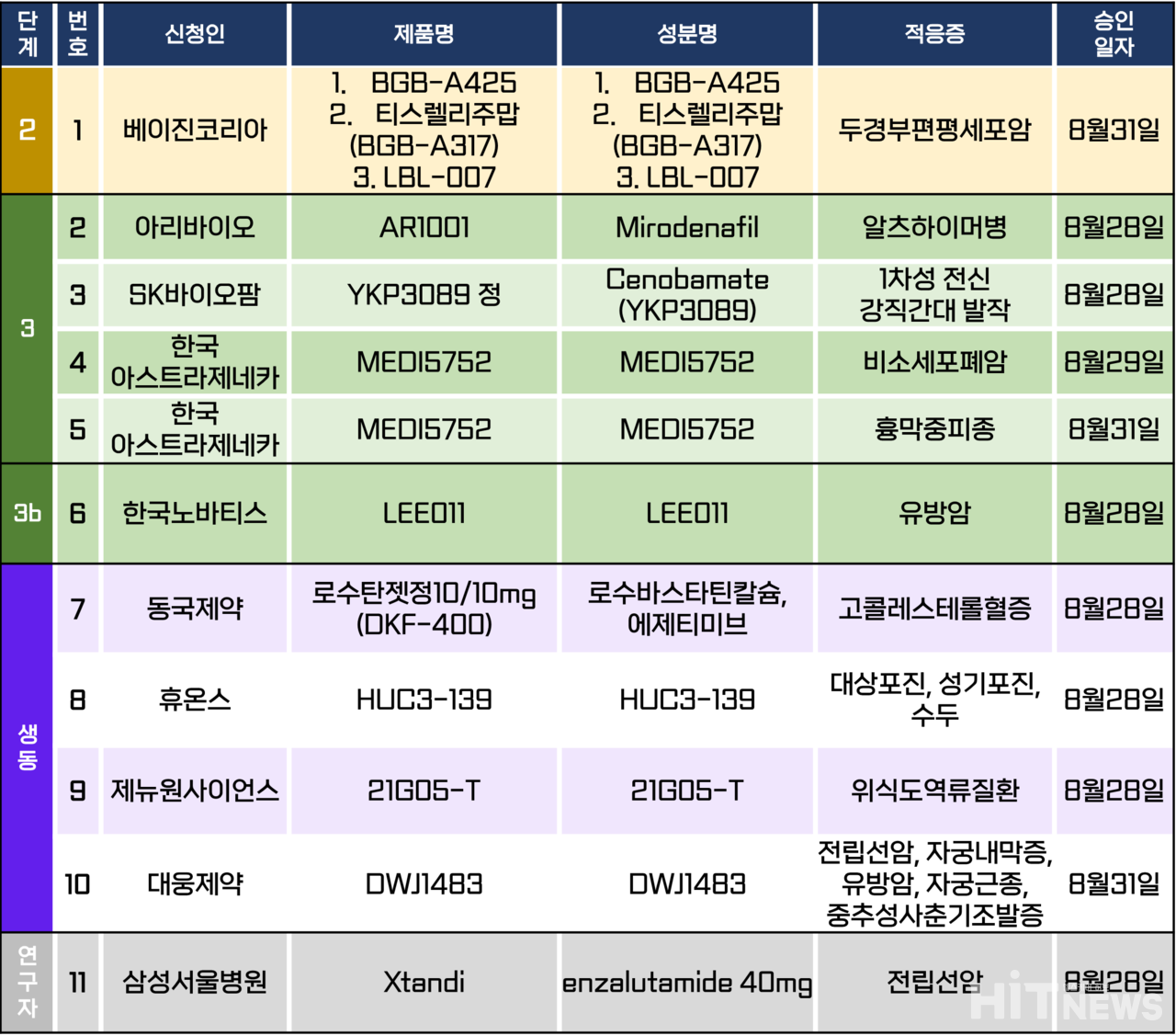 지난주 식약처로부터 무료 슬롯 사이트 승인을 받은 파이프라인 현황