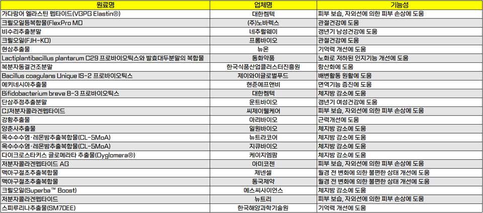 2023년 상반기(2023.01.01~2023.06.30) 개별인정형바카라 롤링 인정 목록 / 출처=식약처