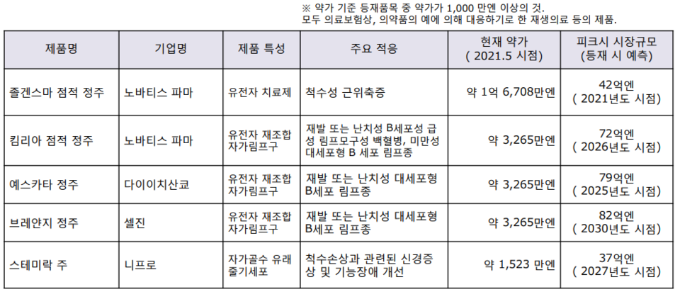 일본에서 고가 의약품으로 분류된 의약품 예시