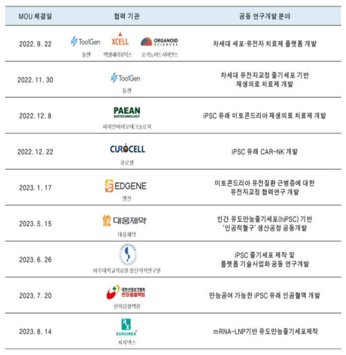 입셀은 오픈 이노베이션을 통해 다양한 iPSC 유래 세포주 및 치료제 개발에 도전하고 있다. / 자료=입셀