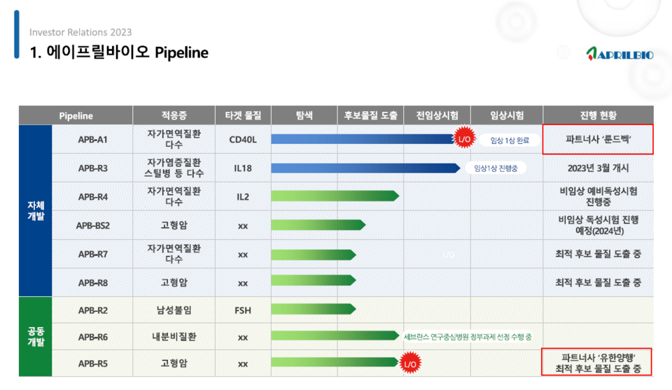 에이프릴바이오의 파이프라인 / 출처=회사 IR 자료
